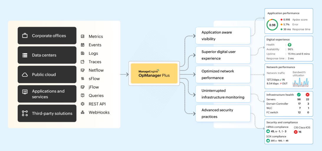 OpManager Plus fra ManageEngine