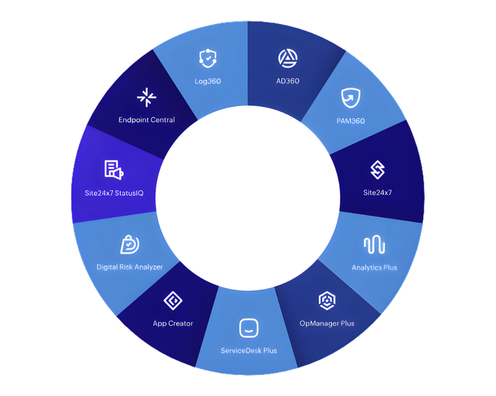 ManageEngine produkter for NIS2 direktivet